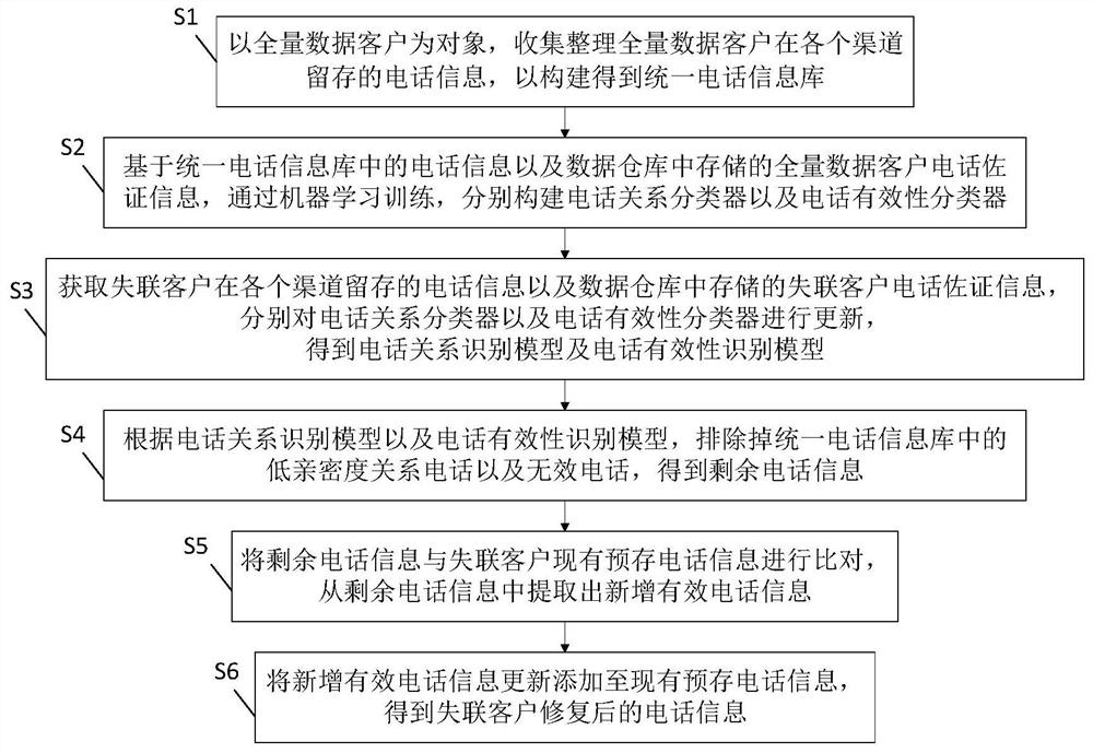 A lost customer information restoration method and system