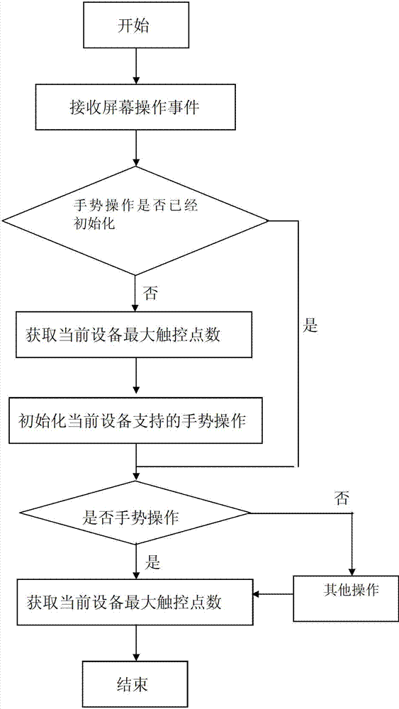 System and method of program for richening interaction with users through gestures