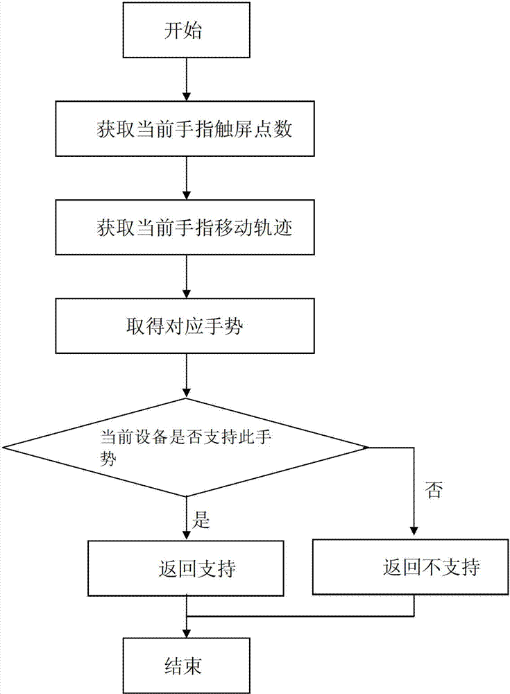 System and method of program for richening interaction with users through gestures