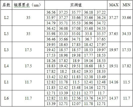 The preparation method of multi-layer pcb board