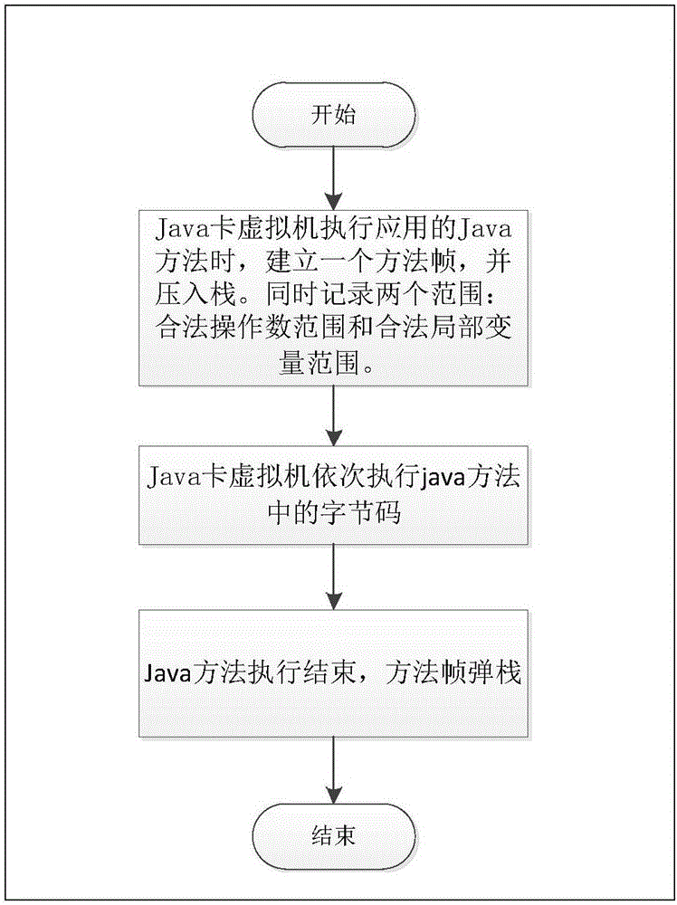 Boundary checking method of JAVA card frame