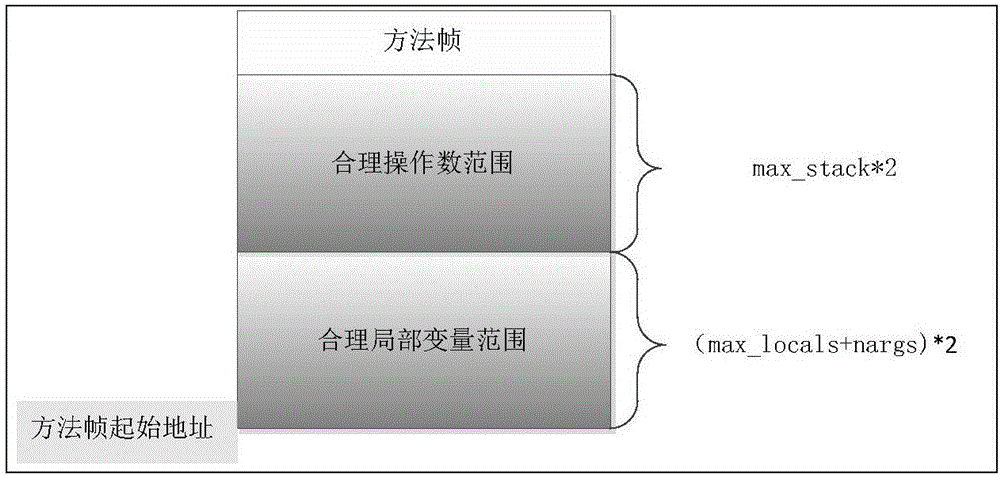 Boundary checking method of JAVA card frame