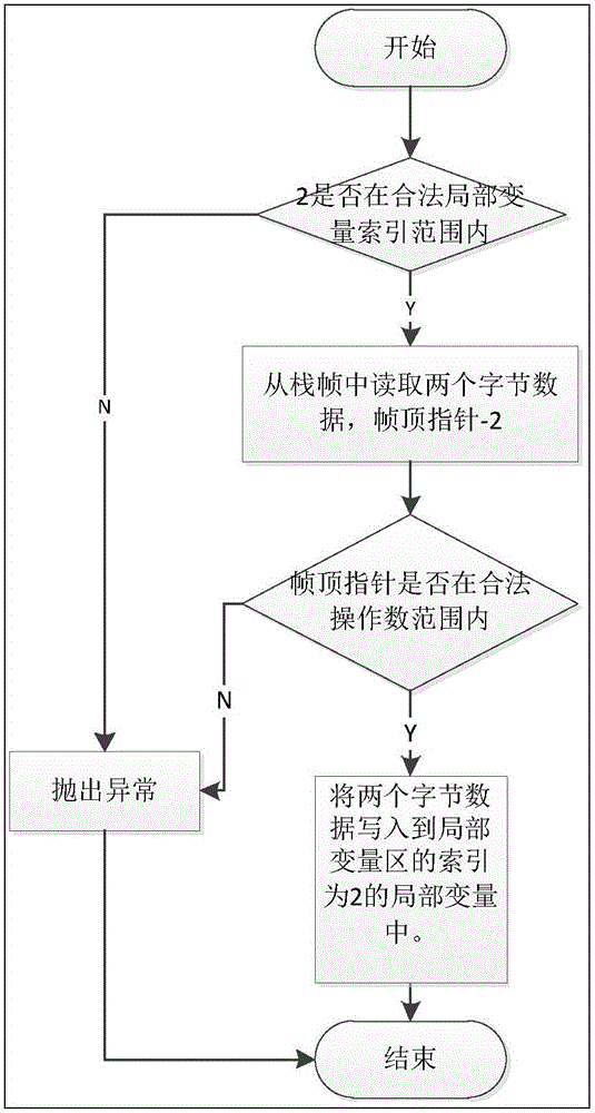 Boundary checking method of JAVA card frame