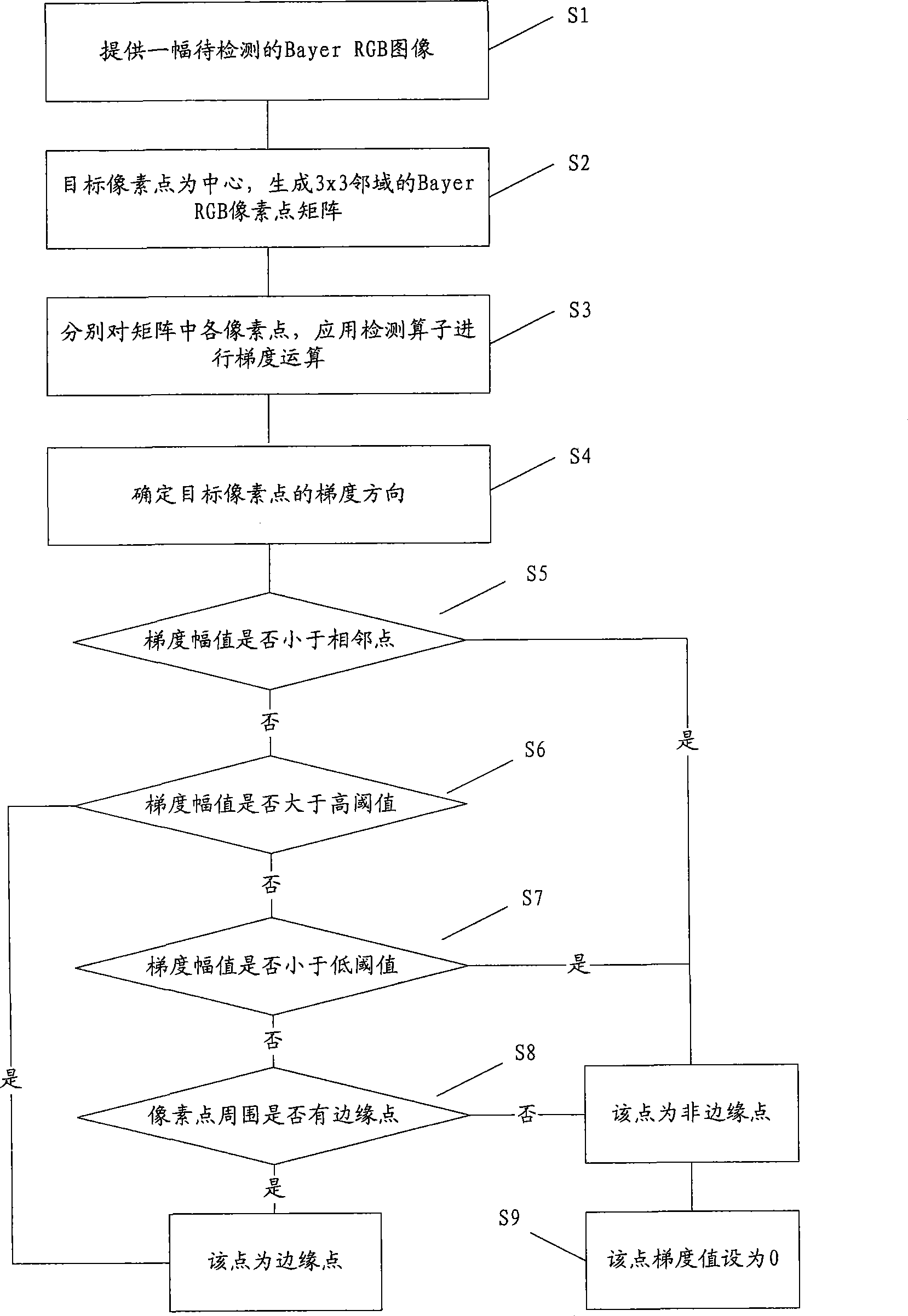 Method for detecting image edge based on Bayer RGB