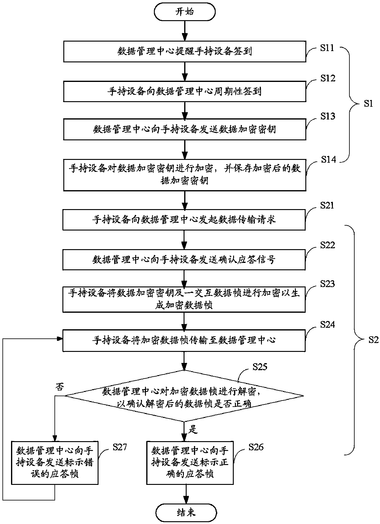 Safe data transmission method of smart instrument system