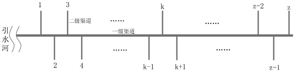 Irrigation area canal system optimization water distribution method based on incoming water conditions