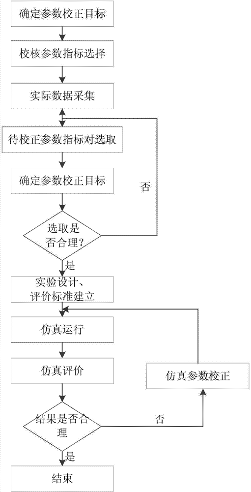 Road network parameter correction method specific to VISSIM