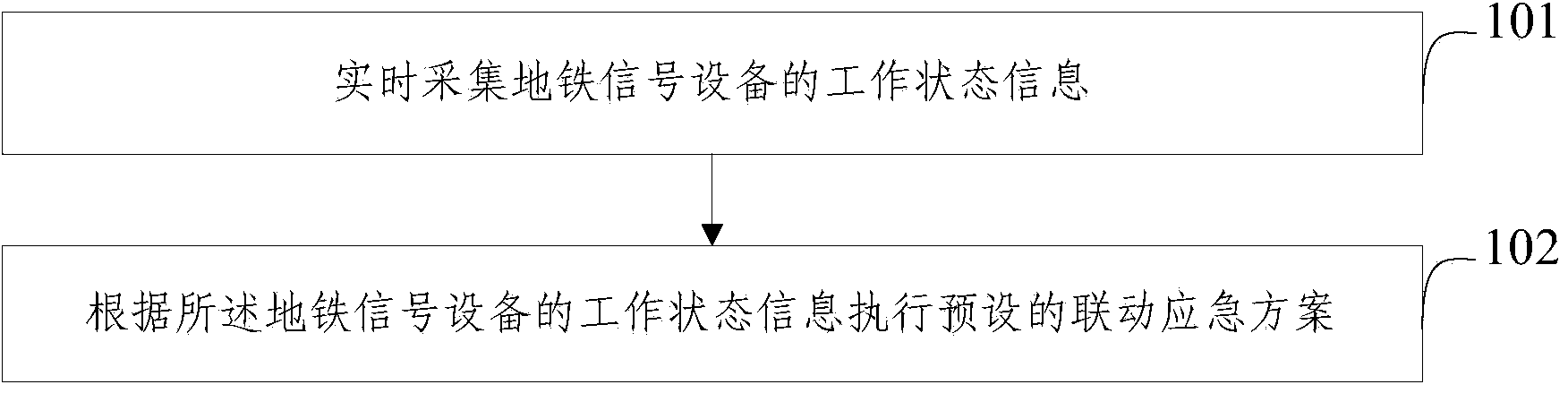 Signal linkage realization method and device of subway integrated automation system