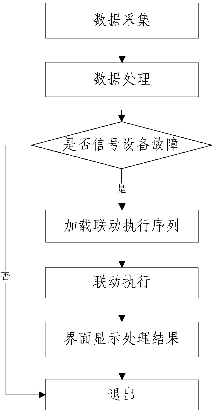 Signal linkage realization method and device of subway integrated automation system