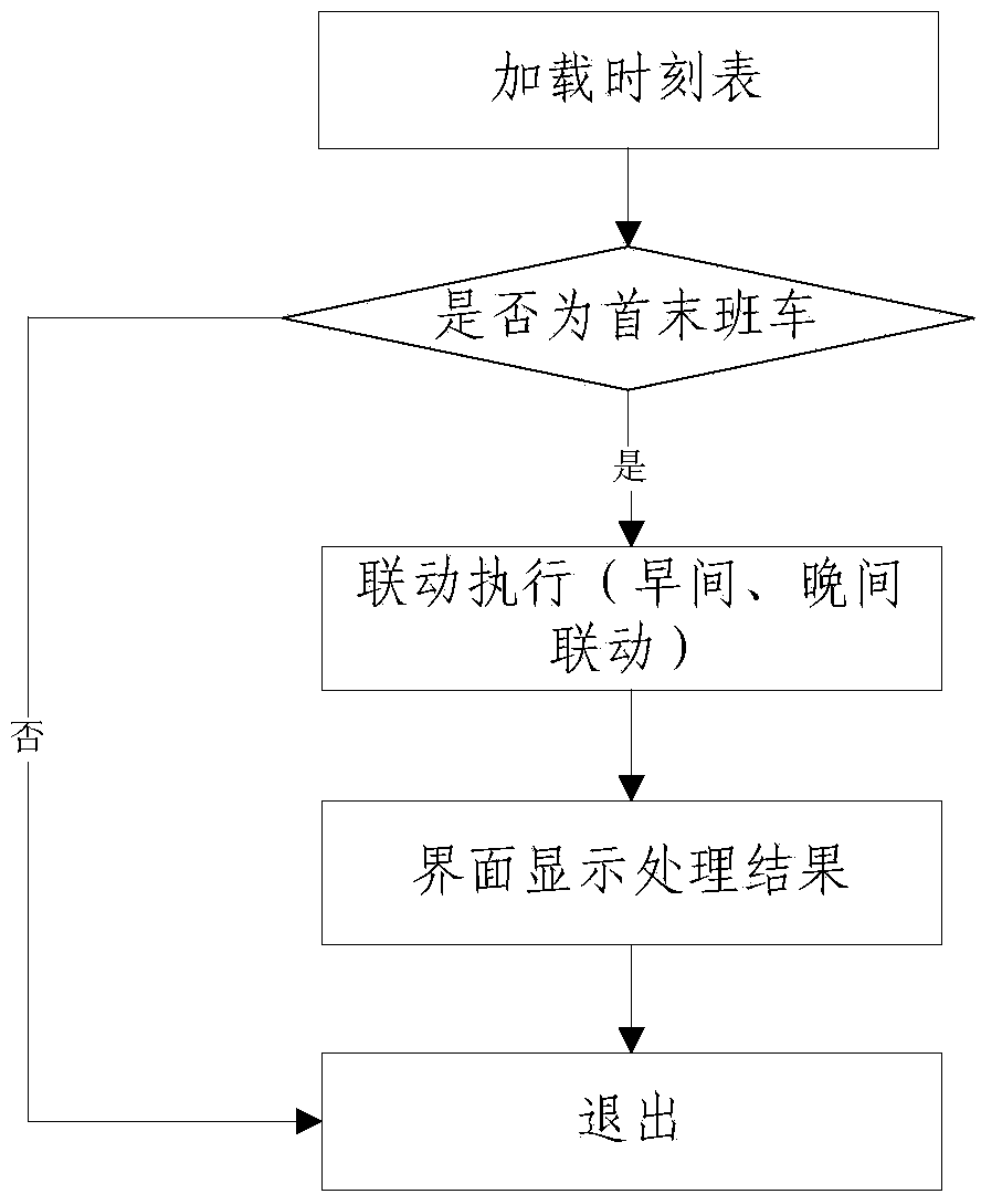 Signal linkage realization method and device of subway integrated automation system