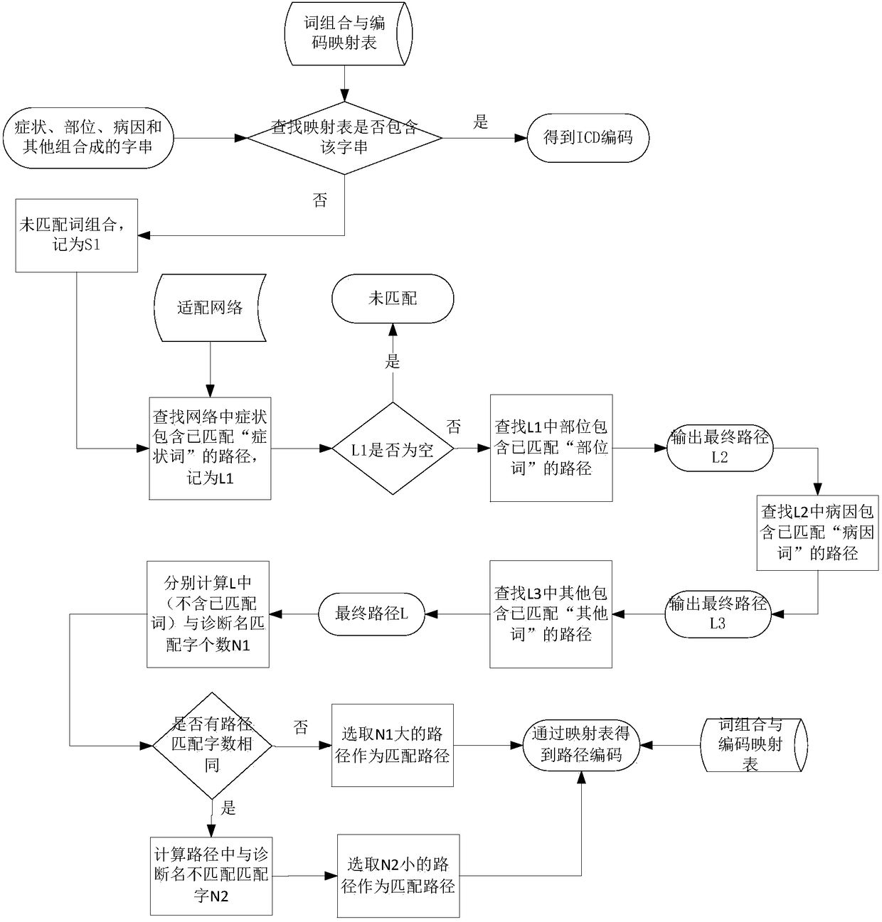 Intelligent encoding method and system of Chinese disease diagnoses based on word segmentation network