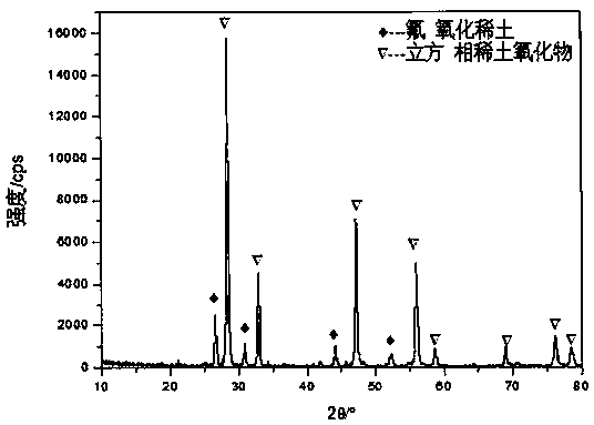 Rare earth polishing powder and preparation method thereof