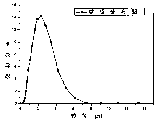 Rare earth polishing powder and preparation method thereof