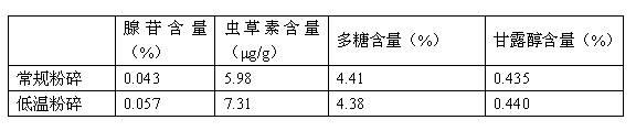 Cordyceps sinensis freeze-dried nano powder tablet and preparation method thereof