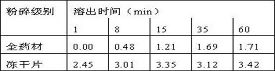 Cordyceps sinensis freeze-dried nano powder tablet and preparation method thereof