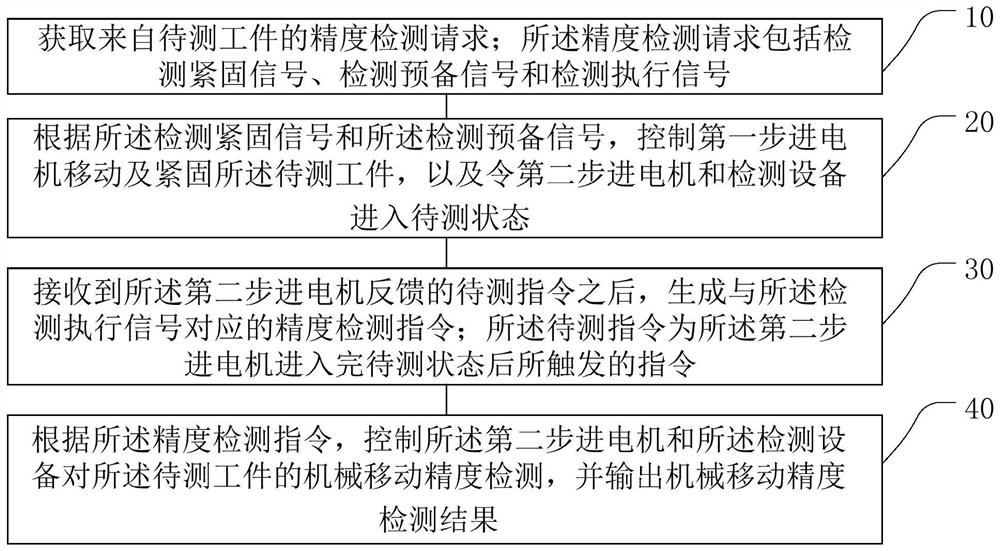 Method, device and equipment for detecting mechanical movement precision of workpiece to be detected and medium