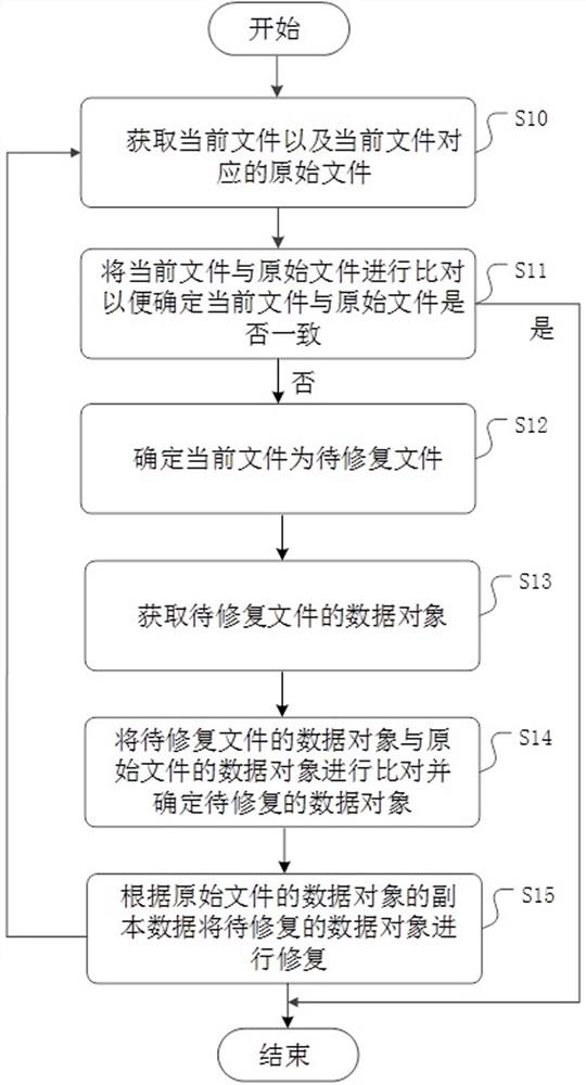 Method and device for detecting and repairing data consistency and medium