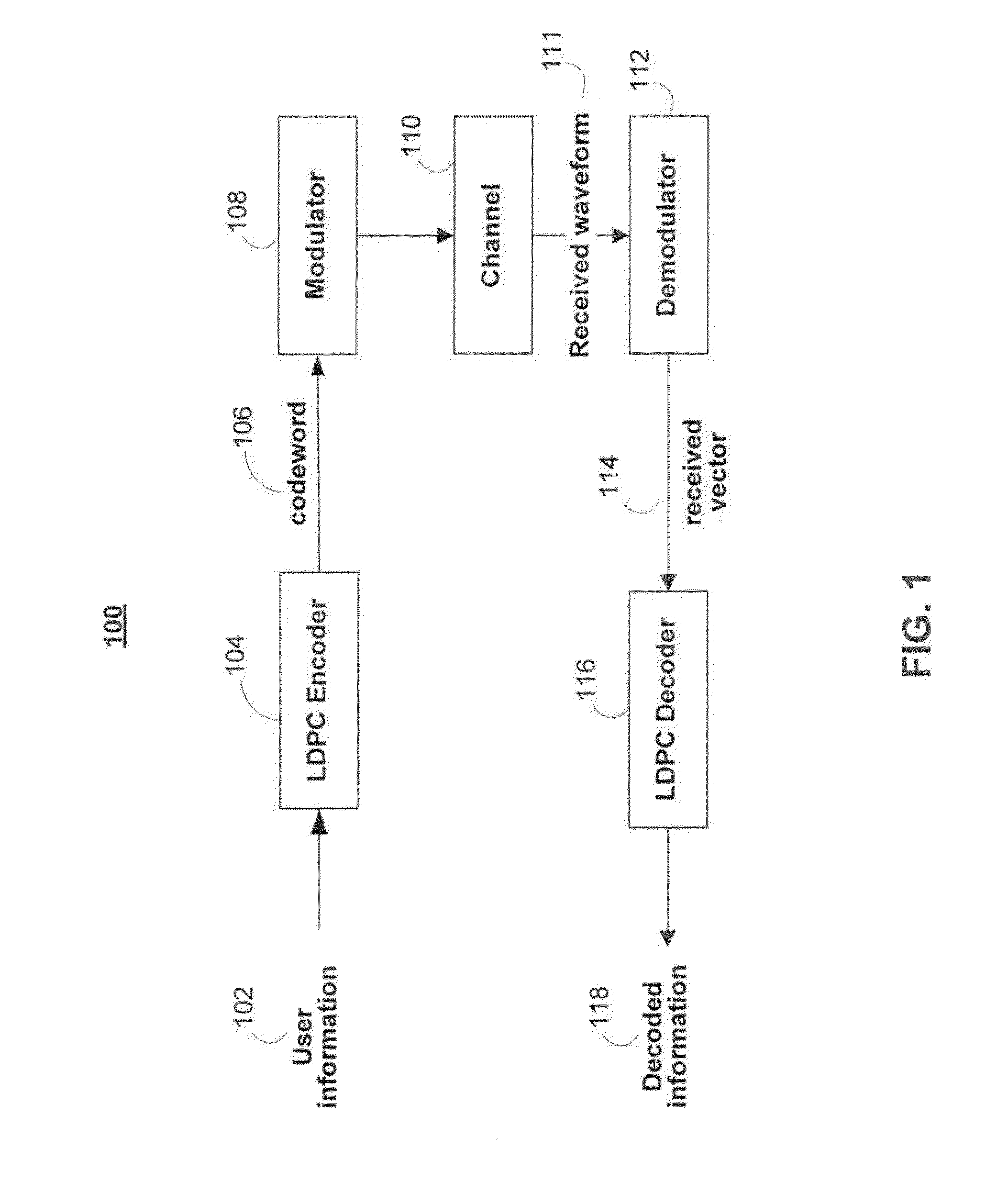 Layered quasi-cyclic LDPC decoder with reduced-complexity circular shifter