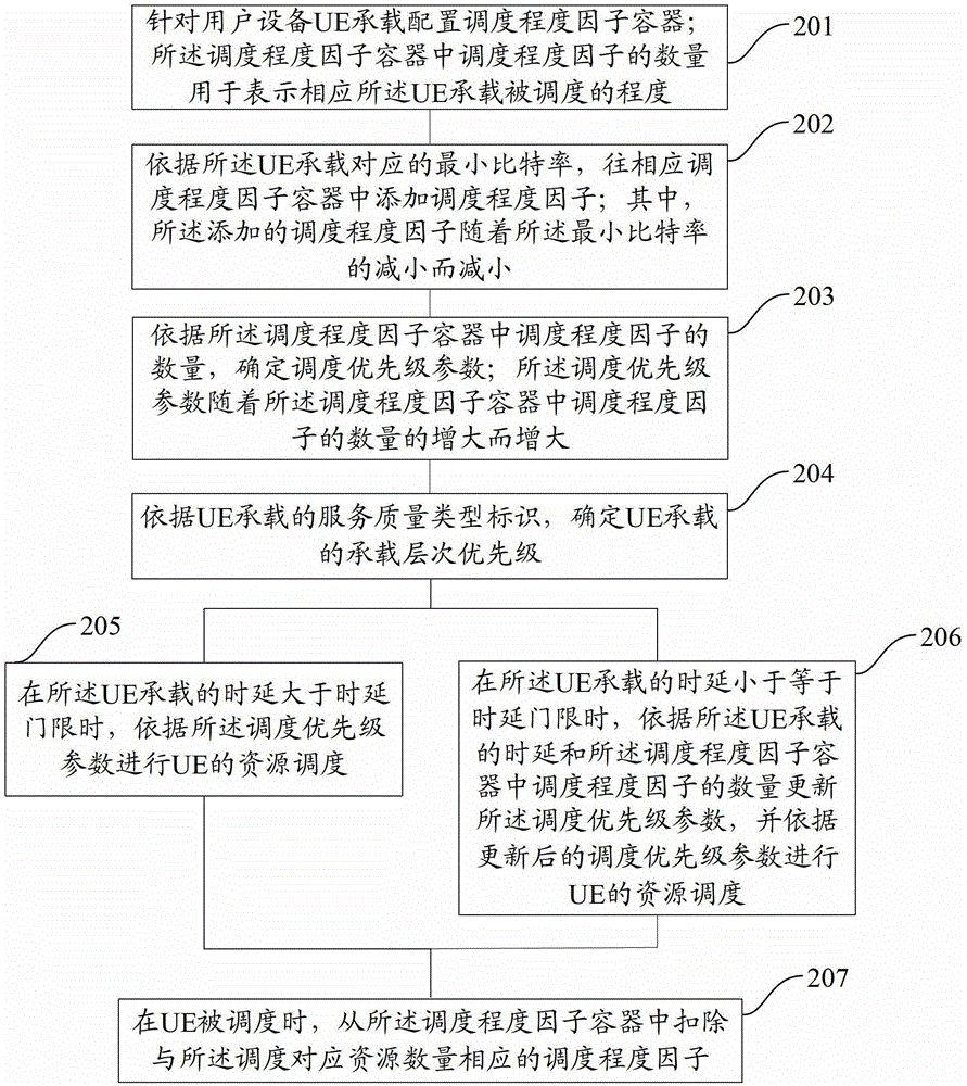 Resource scheduling method and device based on service qualities