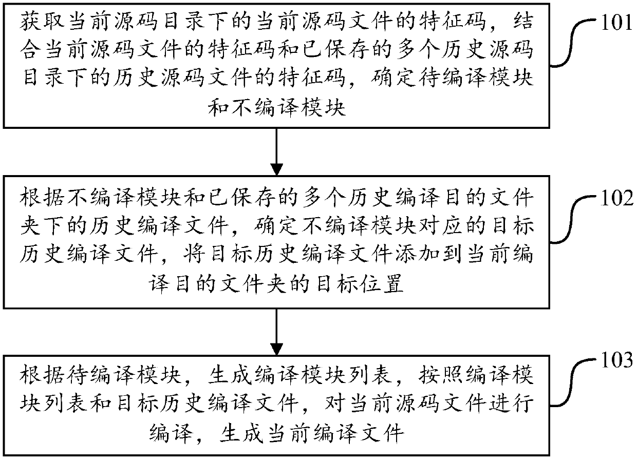 Method and apparatus for increasing compilation speed of android system