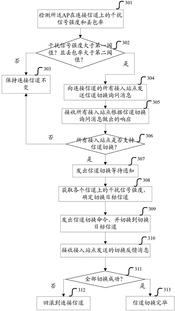 Wireless channel switching method and AP (Access Point)