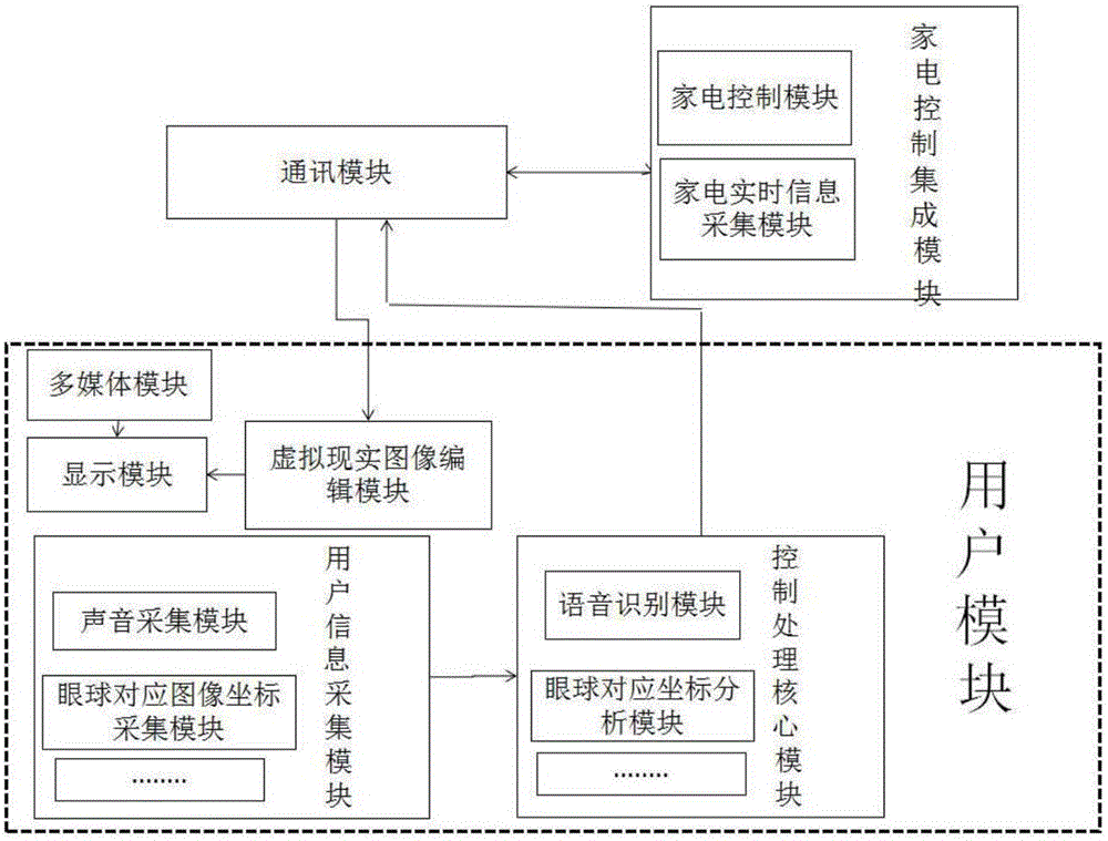 Virtuality reality type visible and controllable intelligent household control system and method