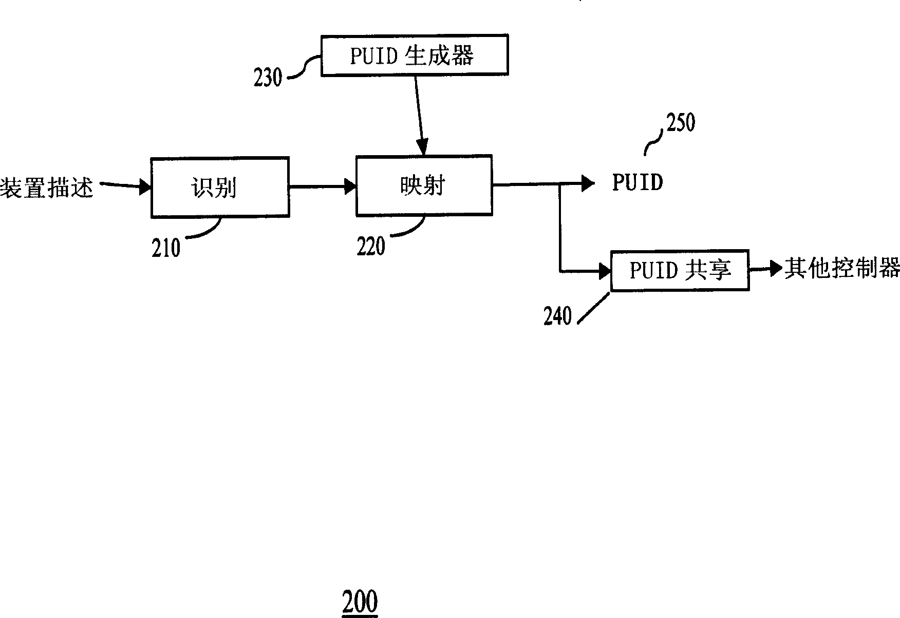 Method and system for maintaining persistent unique identifiers for devices in a network