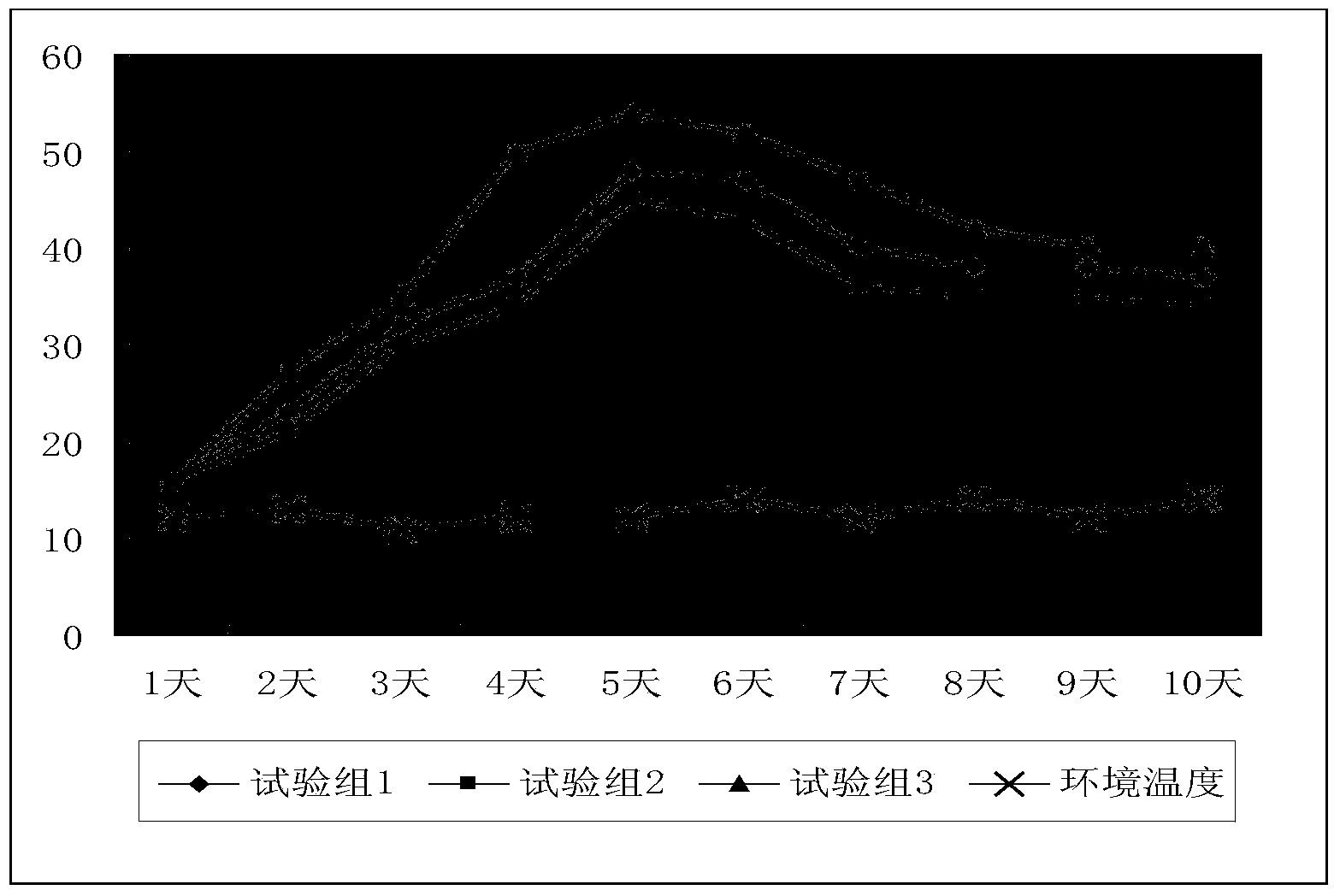 Ternary compound inoculant for fermentation bed for pigs