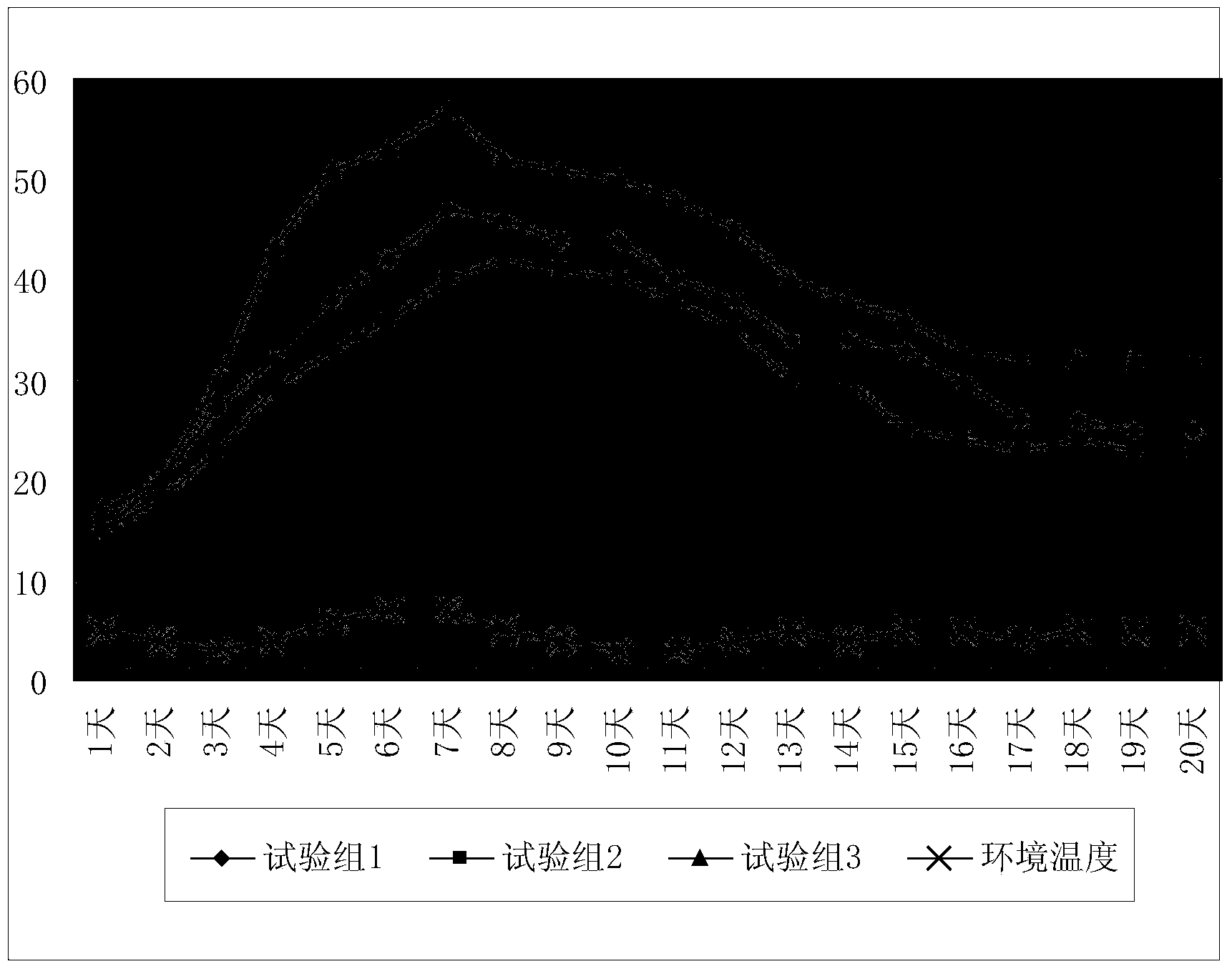 Ternary compound inoculant for fermentation bed for pigs