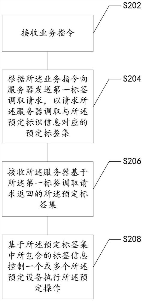 Equipment control method, terminal, storage medium and electronic device