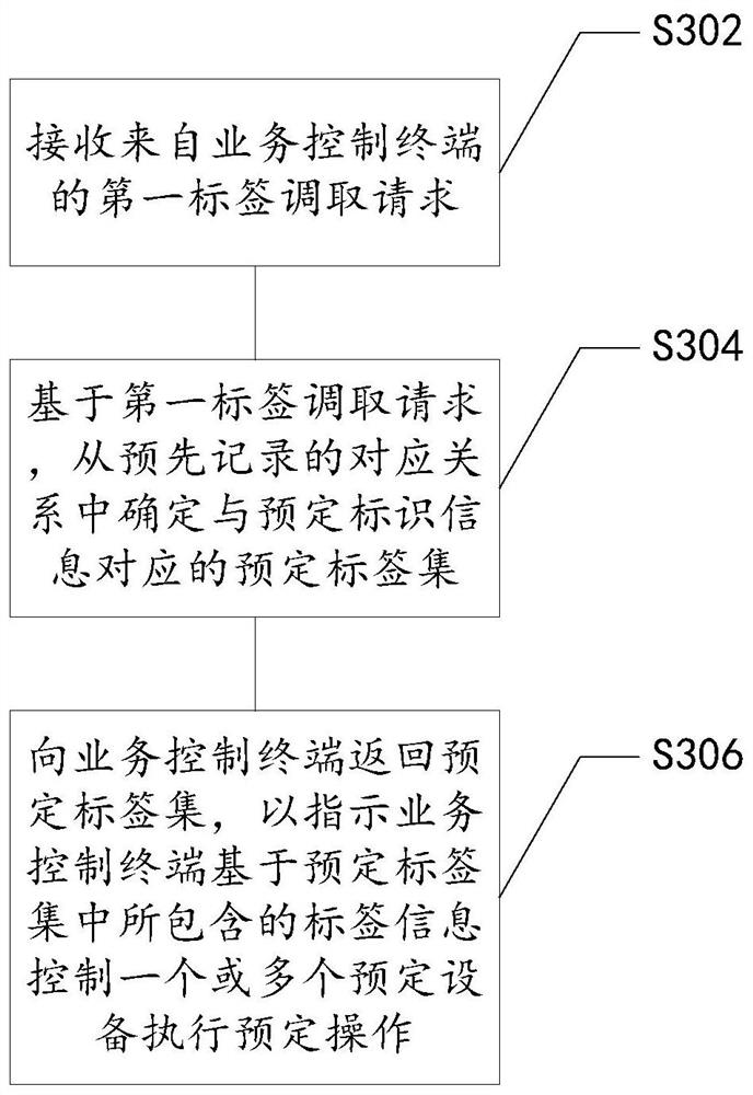 Equipment control method, terminal, storage medium and electronic device