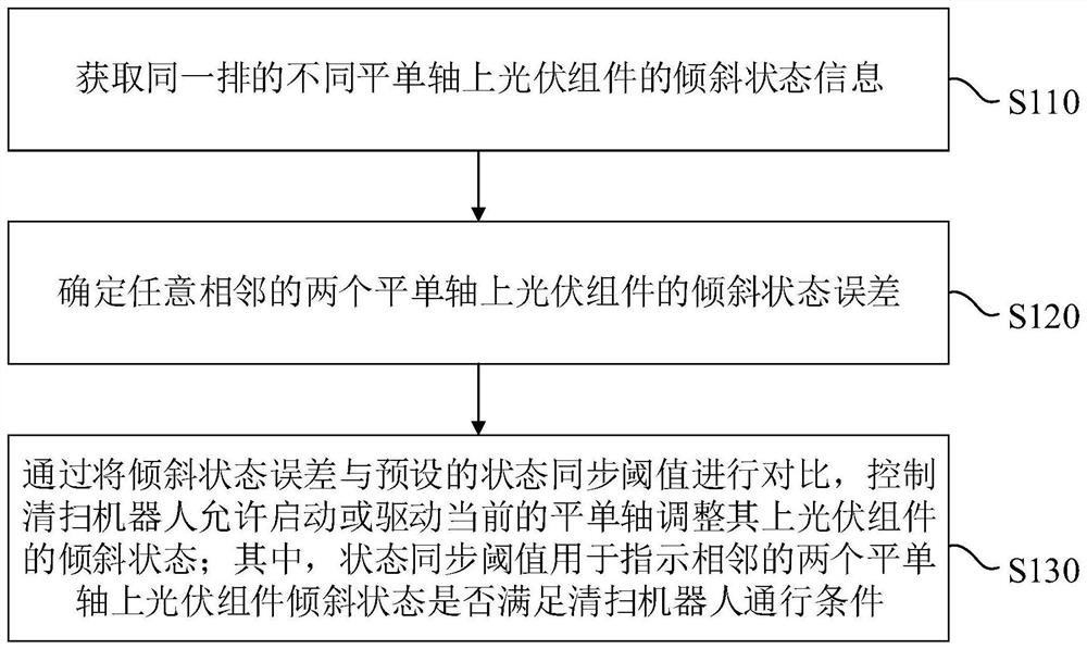 Cleaning robot control method and device and terminal equipment