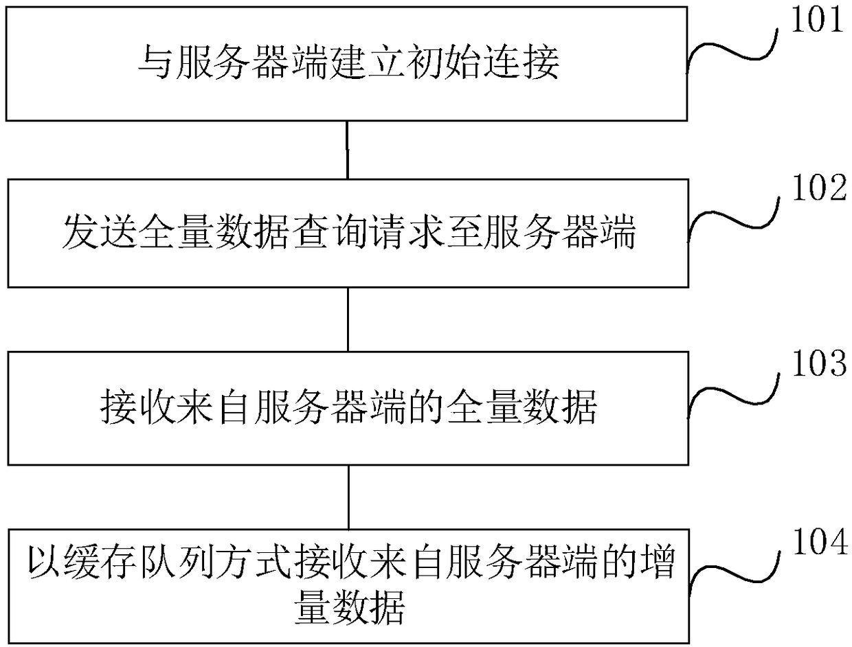 Data processing method, device and system