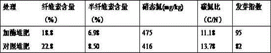 Straw compost after-ripening enzyme accelerator and use method therefor