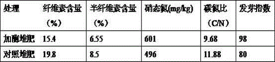 Straw compost after-ripening enzyme accelerator and use method therefor