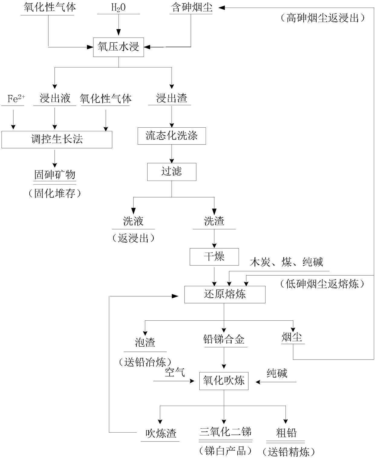 A method for comprehensive treatment of arsenic-containing smoke and dust and the method of synthesizing arsenic-fixed minerals by regulating the growth method