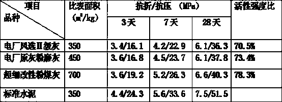 A kind of superfine modified fly ash production method