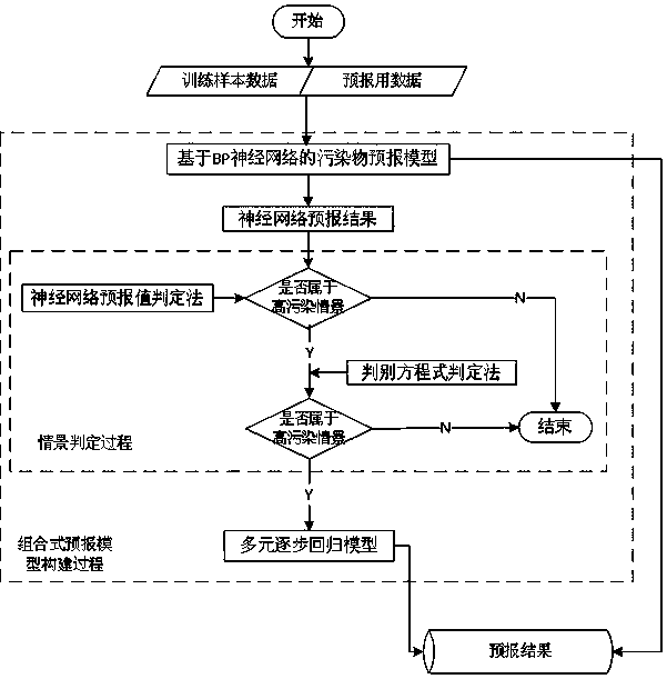 A Construction Method of Combined Air Quality Forecasting Model