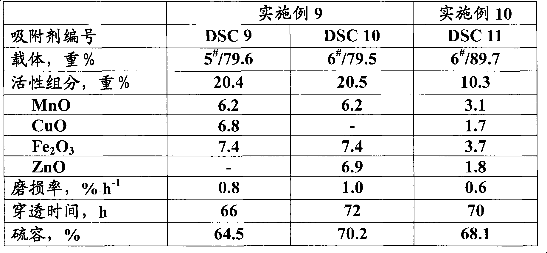 Adsorption agent for reducing sulphur content of catalytic cracking production