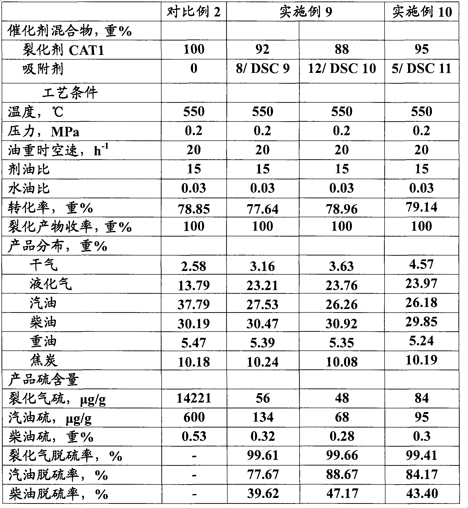 Adsorption agent for reducing sulphur content of catalytic cracking production