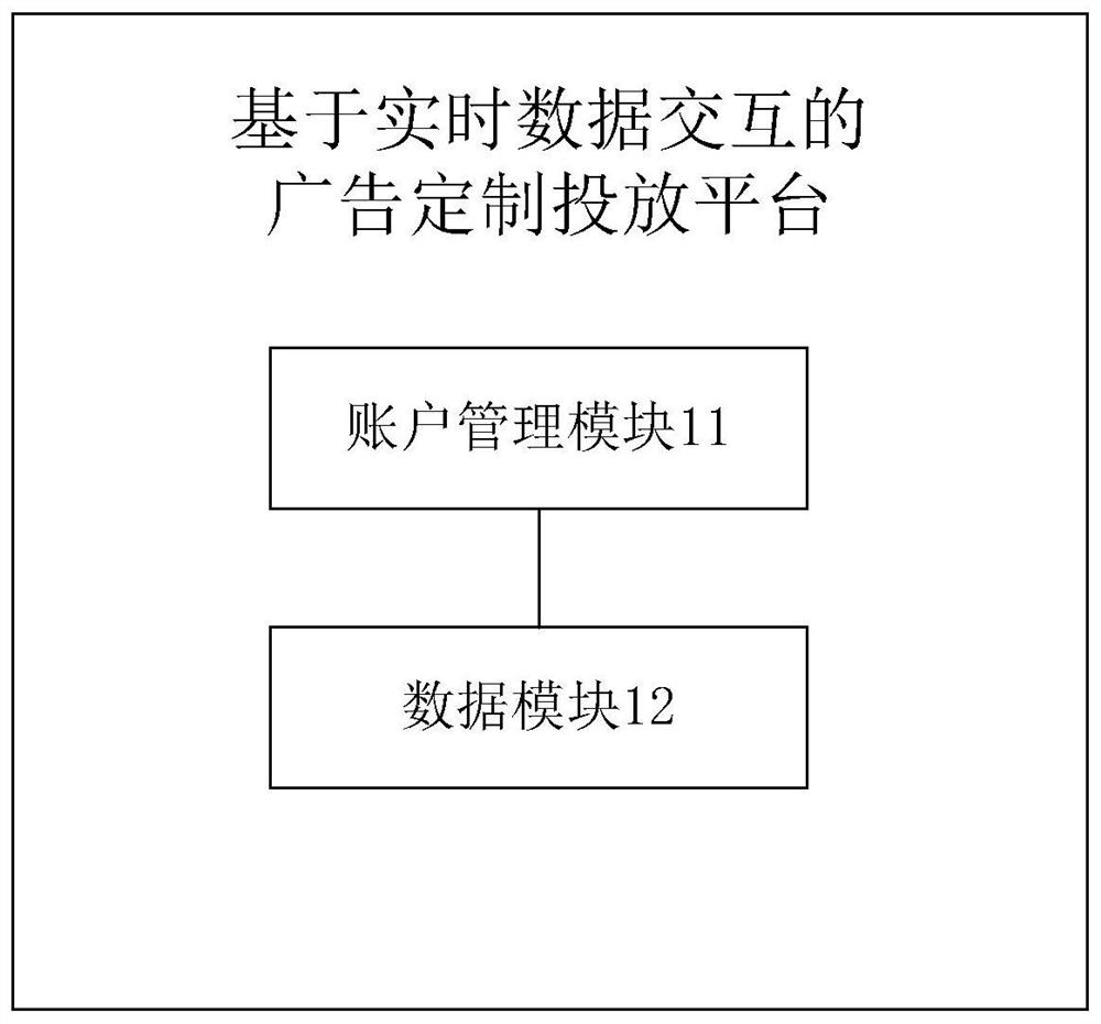 Advertisement customized delivery platform and method based on account management and electronic equipment