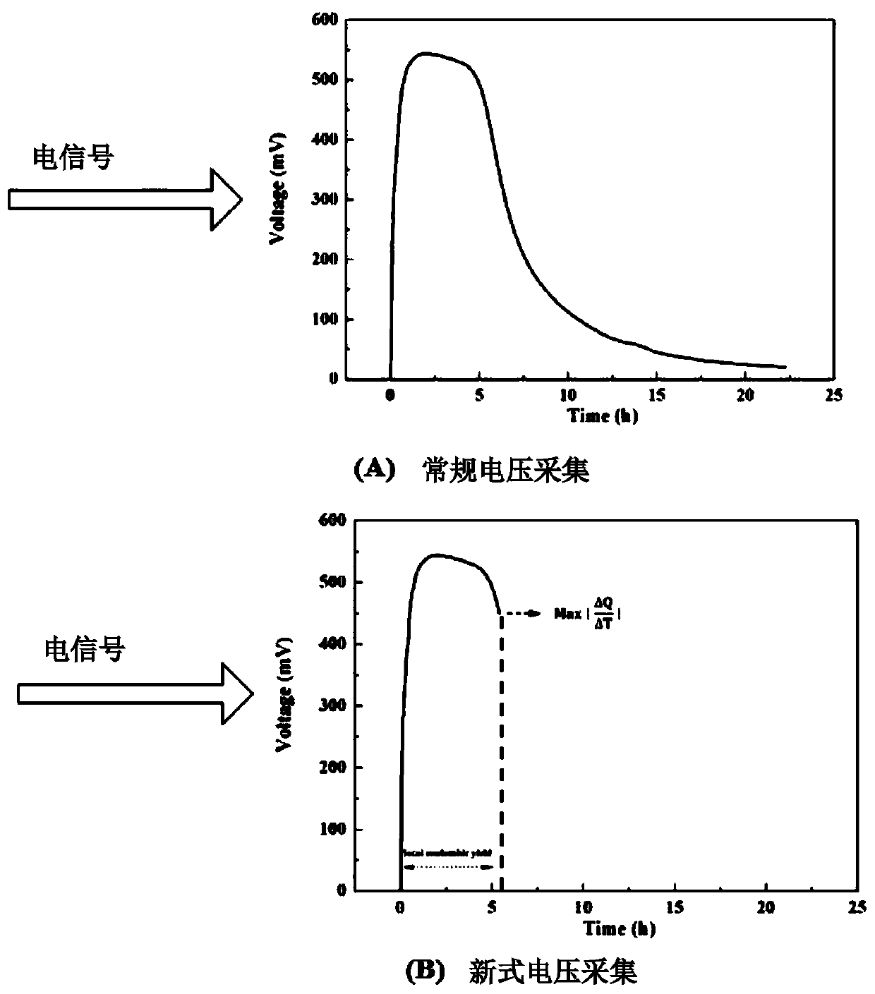 Local coulomb method for measuring biochemically degradable organic matters in water body