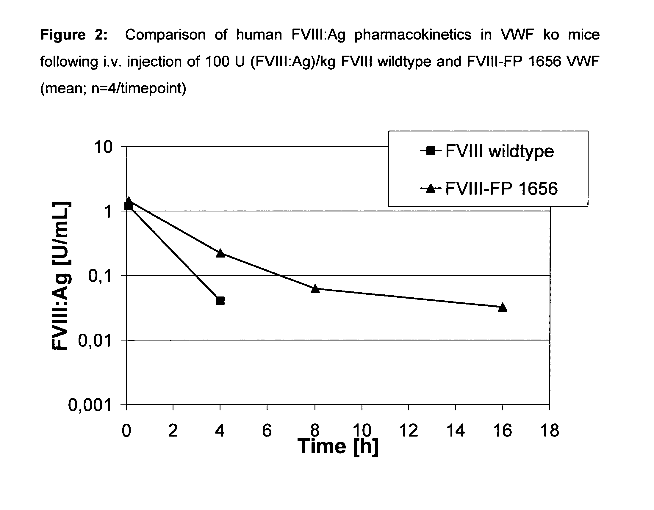 Factor VIII, von willebrand factor or complexes thereof with prolonged in vivo half-life