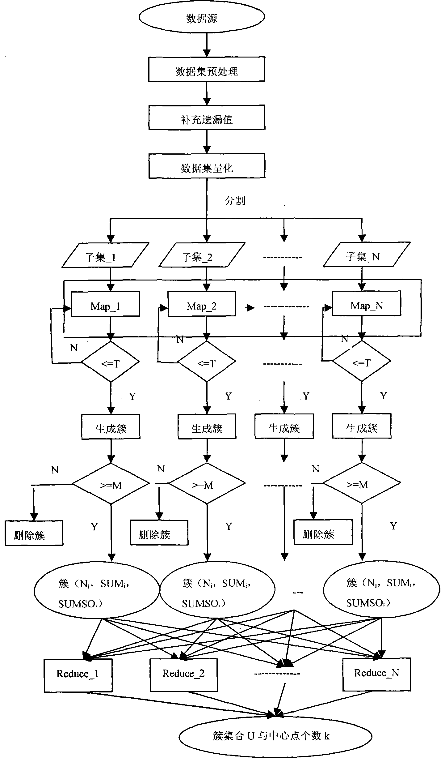 Big-data clustering algorithm based on cloud computing platform