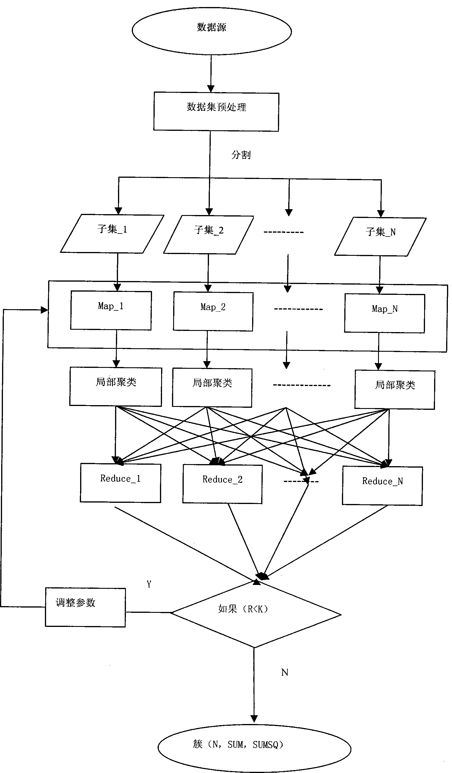 Big-data clustering algorithm based on cloud computing platform