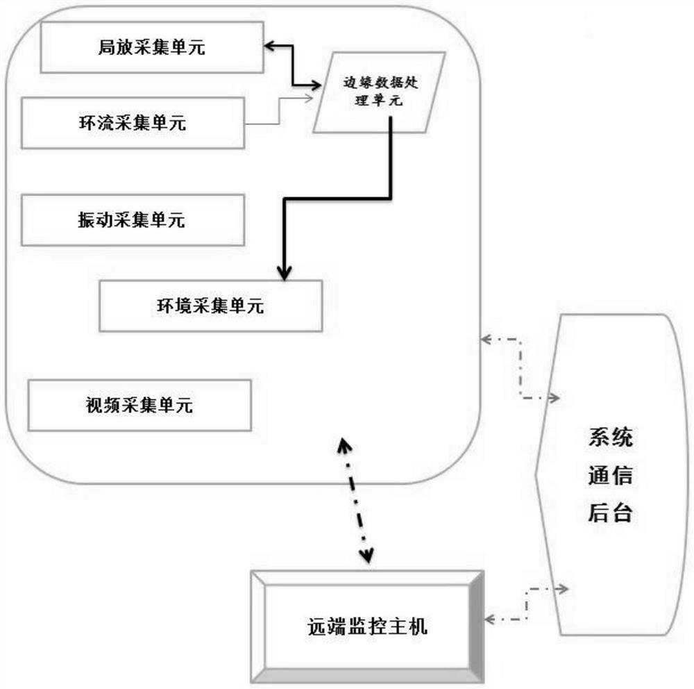 High-voltage cable comprehensive online intelligent monitoring system