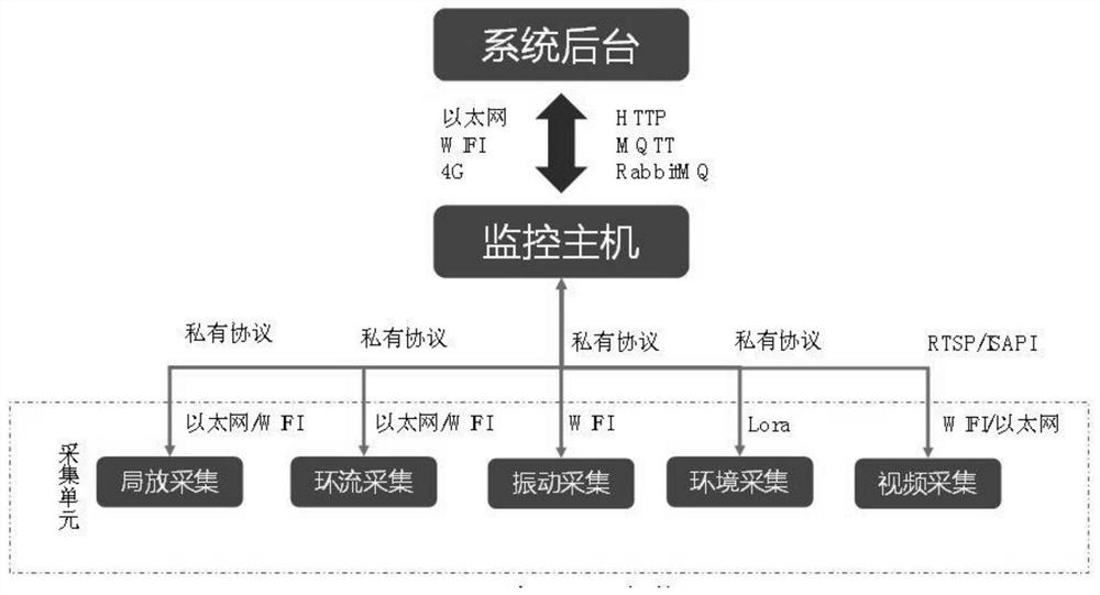 High-voltage cable comprehensive online intelligent monitoring system