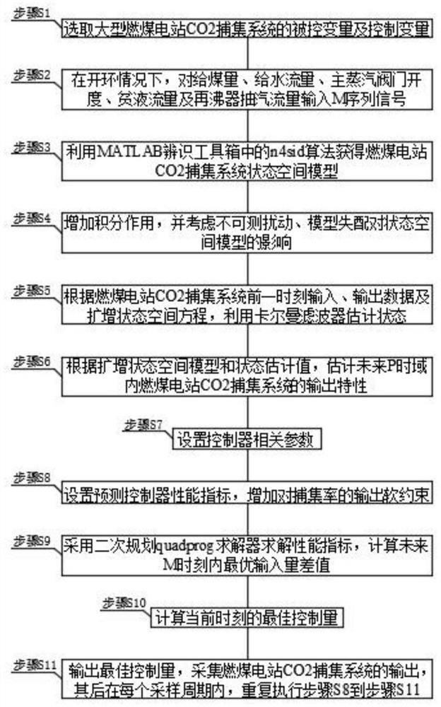 Flexible regulation and control method for CO2 trapping system of coal-fired power plant for strictly controlling carbon emission