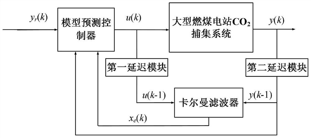 Flexible regulation and control method for CO2 trapping system of coal-fired power plant for strictly controlling carbon emission