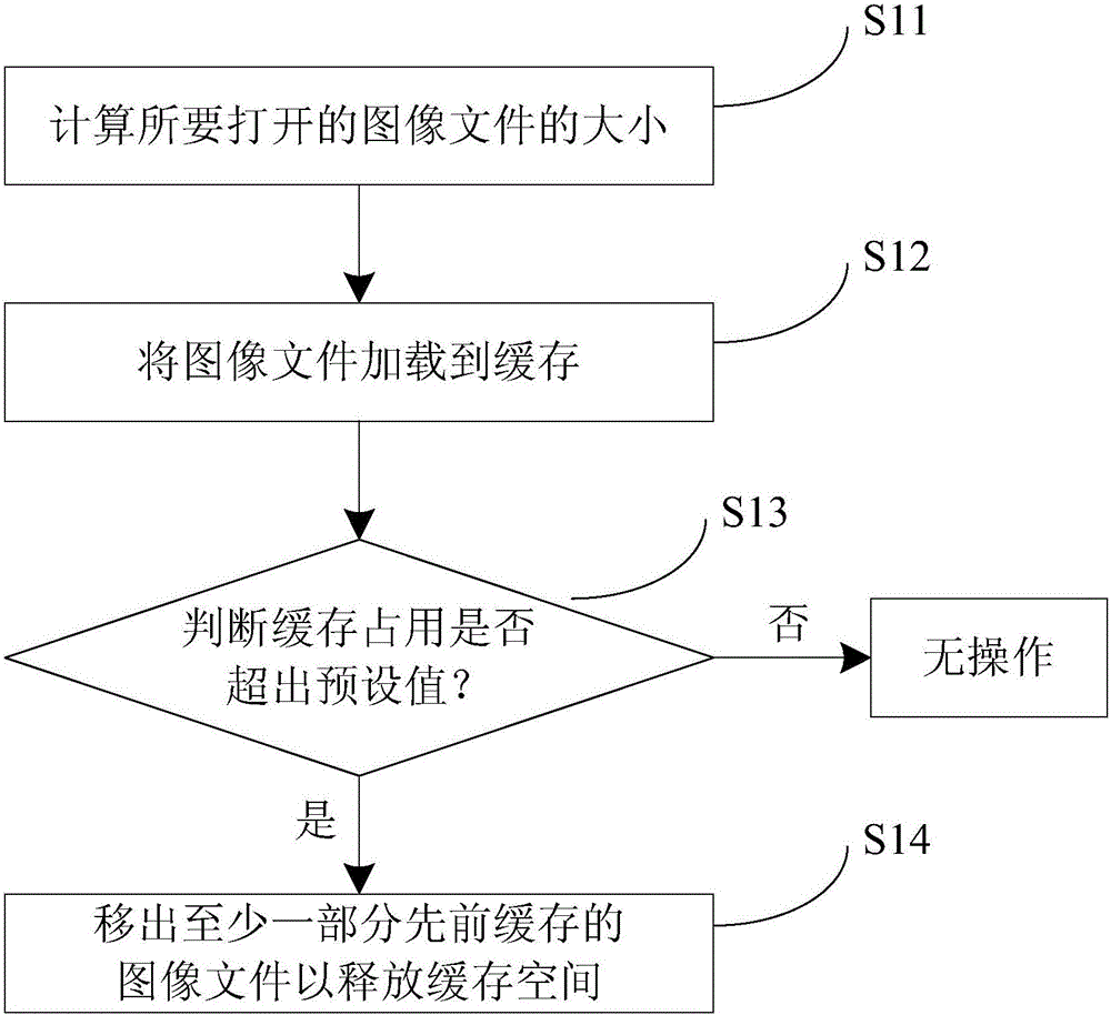 Cache management method, device and mobile terminal